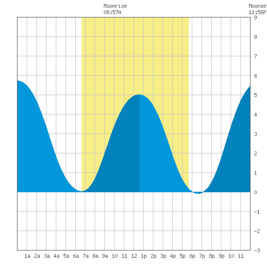Berrys Creek tide chart for Sunday, February 22, 2026