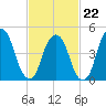 Berrys Creek tide chart for Sunday, February 22, 2026