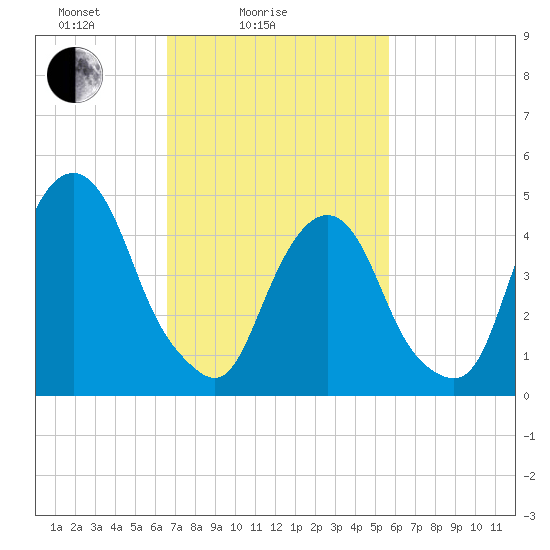 Berrys Creek tide chart for Tuesday, February 24, 2026