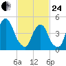Berrys Creek tide chart for Tuesday, February 24, 2026