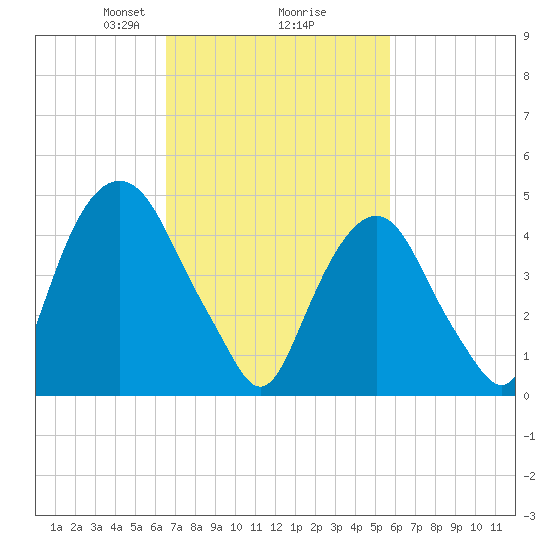 Berrys Creek tide chart for Thursday, February 26, 2026