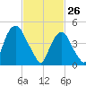 Berrys Creek tide chart for Thursday, February 26, 2026