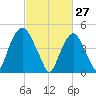 Berrys Creek tide chart for Friday, February 27, 2026