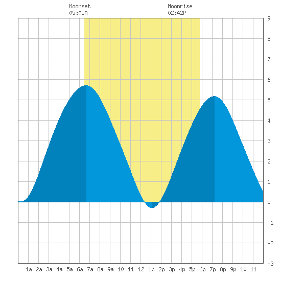Berrys Creek tide chart for Saturday, February 28, 2026
