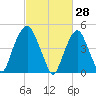 Berrys Creek tide chart for Saturday, February 28, 2026