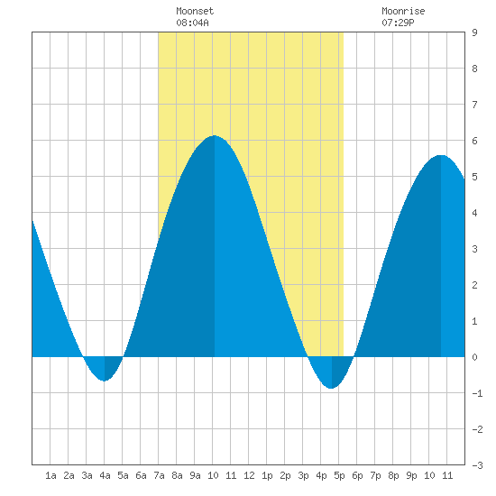 Berrys Creek tide chart for Tuesday, February 3, 2026