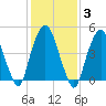 Berrys Creek tide chart for Tuesday, February 3, 2026