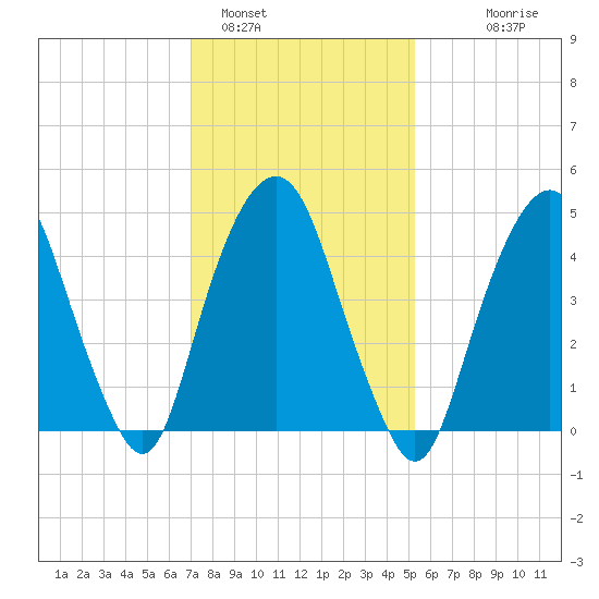 Berrys Creek tide chart for Wednesday, February 4, 2026