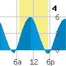 Berrys Creek tide chart for Wednesday, February 4, 2026