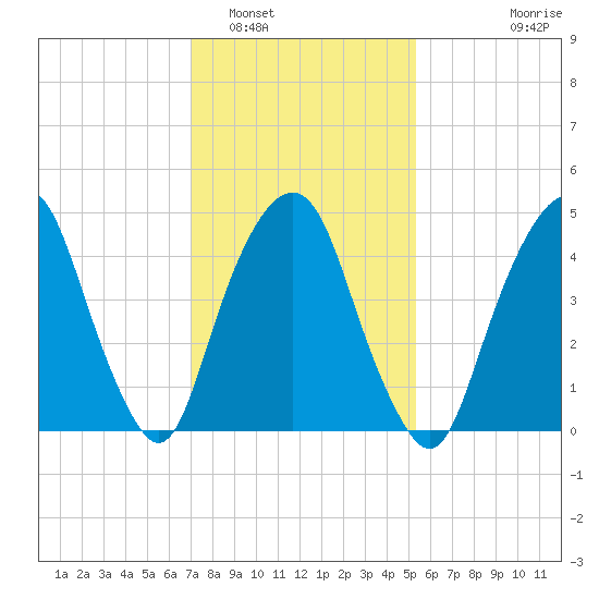 Berrys Creek tide chart for Thursday, February 5, 2026