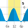 Berrys Creek tide chart for Thursday, February 5, 2026