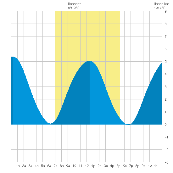 Berrys Creek tide chart for Friday, February 6, 2026