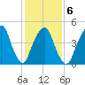 Berrys Creek tide chart for Friday, February 6, 2026