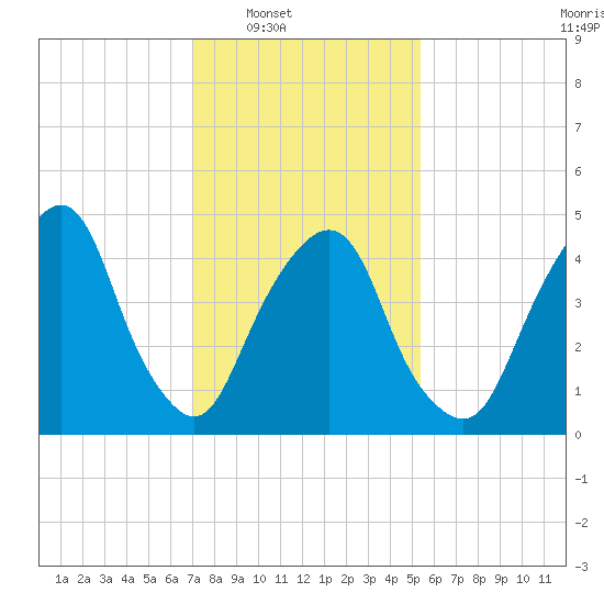 Berrys Creek tide chart for Saturday, February 7, 2026