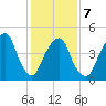 Berrys Creek tide chart for Saturday, February 7, 2026