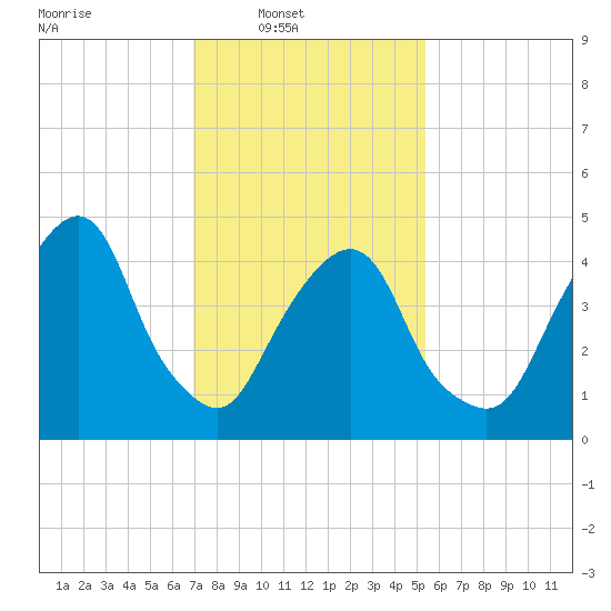 Berrys Creek tide chart for Sunday, February 8, 2026