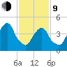 Berrys Creek tide chart for Monday, February 9, 2026