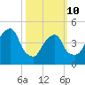 Berrys Creek tide chart for Tuesday, March 10, 2026
