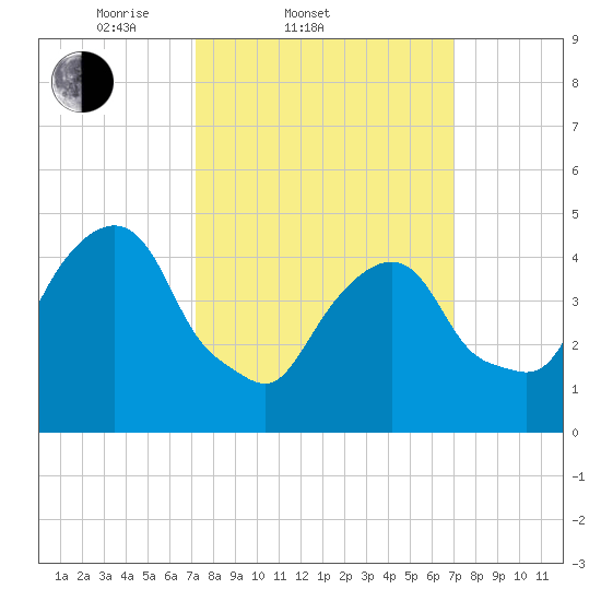 Berrys Creek tide chart for Wednesday, March 11, 2026