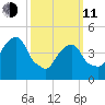 Berrys Creek tide chart for Wednesday, March 11, 2026
