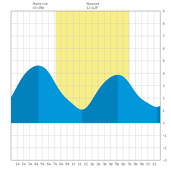 Berrys Creek tide chart for Thursday, March 12, 2026