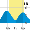 Berrys Creek tide chart for Friday, March 13, 2026