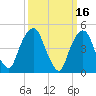 Berrys Creek tide chart for Monday, March 16, 2026