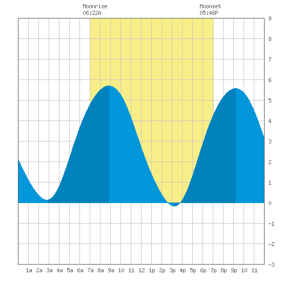 Berrys Creek tide chart for Tuesday, March 17, 2026