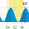 Berrys Creek tide chart for Tuesday, March 17, 2026