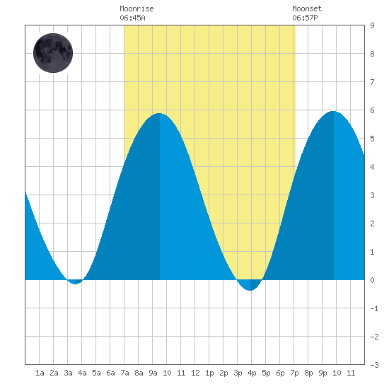 Berrys Creek tide chart for Wednesday, March 18, 2026