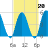 Berrys Creek tide chart for Friday, March 20, 2026
