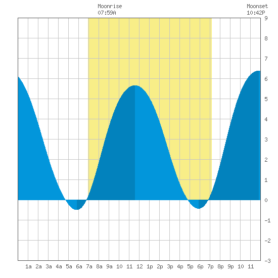 Berrys Creek tide chart for Saturday, March 21, 2026