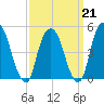 Berrys Creek tide chart for Saturday, March 21, 2026