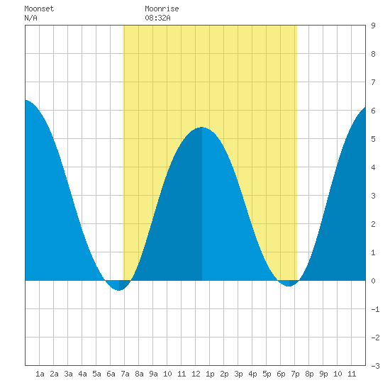 Berrys Creek tide chart for Sunday, March 22, 2026