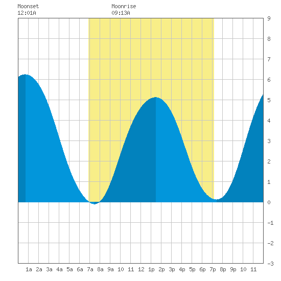 Berrys Creek tide chart for Monday, March 23, 2026