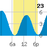 Berrys Creek tide chart for Monday, March 23, 2026