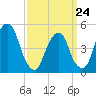 Berrys Creek tide chart for Tuesday, March 24, 2026
