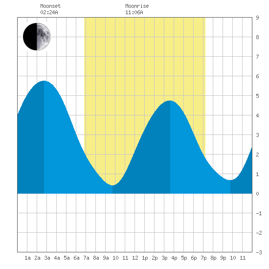 Berrys Creek tide chart for Wednesday, March 25, 2026
