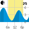 Berrys Creek tide chart for Wednesday, March 25, 2026