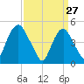 Berrys Creek tide chart for Friday, March 27, 2026