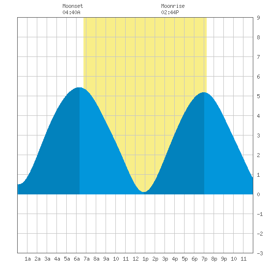 Berrys Creek tide chart for Saturday, March 28, 2026