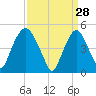Berrys Creek tide chart for Saturday, March 28, 2026