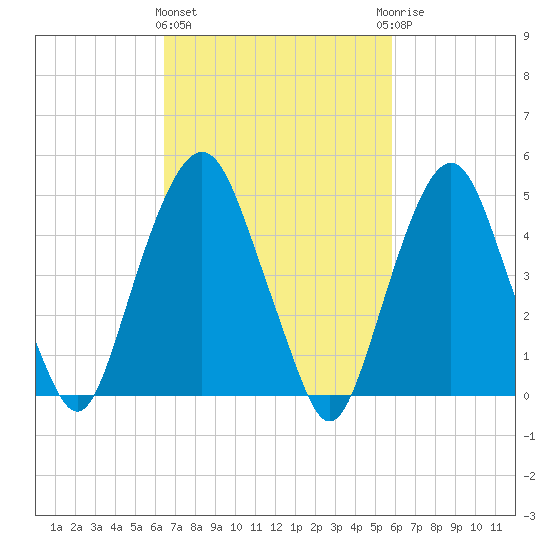 Berrys Creek tide chart for Monday, March 2, 2026