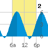 Berrys Creek tide chart for Monday, March 2, 2026