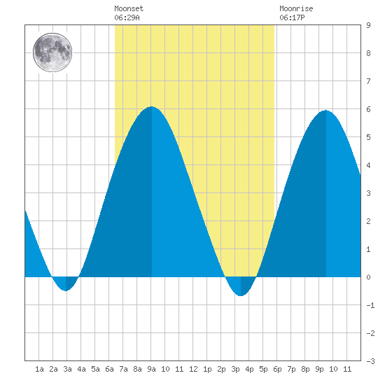 Berrys Creek tide chart for Tuesday, March 3, 2026