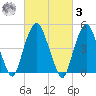 Berrys Creek tide chart for Tuesday, March 3, 2026