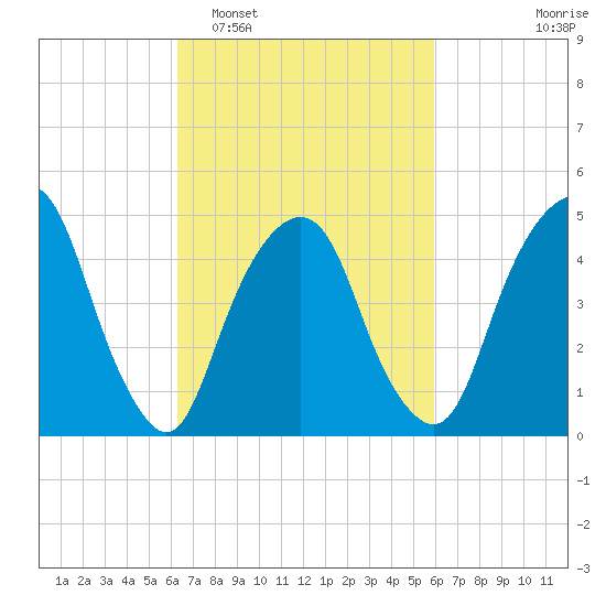 Berrys Creek tide chart for Saturday, March 7, 2026