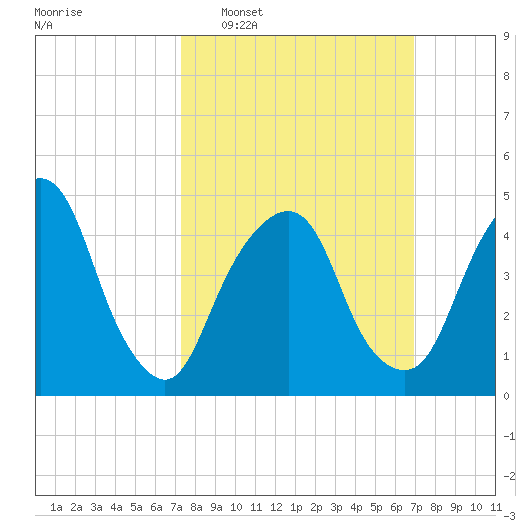 Berrys Creek tide chart for Sunday, March 8, 2026