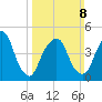 Berrys Creek tide chart for Sunday, March 8, 2026
