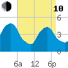 Berrys Creek tide chart for Friday, April 10, 2026